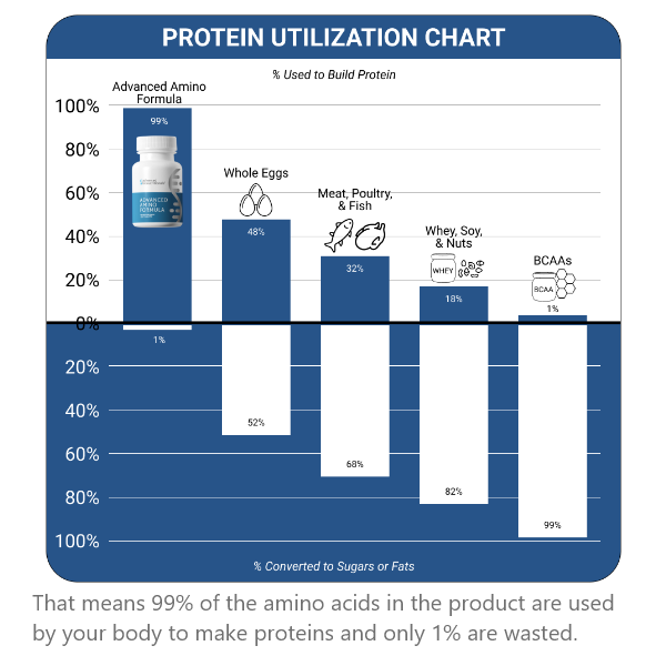 Advanced Amino Formula